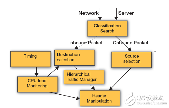 All Programmable SDN 交換機加速網(wǎng)絡功能虛擬化