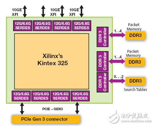 All Programmable SDN 交換機加速網(wǎng)絡功能虛擬化