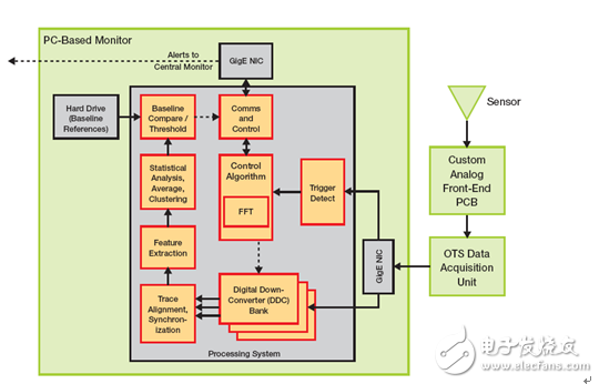 采用Zynq SoC 實現Power-Fingerprinting 網絡安全性 