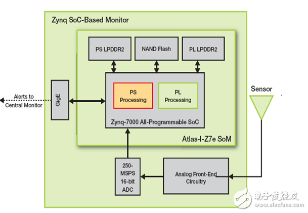 采用Zynq SoC 實現Power-Fingerprinting 網絡安全性 