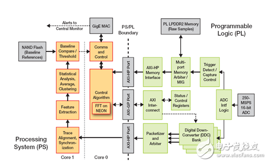 采用Zynq SoC 實現Power-Fingerprinting 網絡安全性 