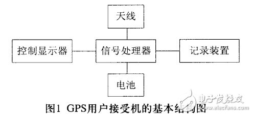 GPS定位系統電路設計 —電路圖天天讀（242）