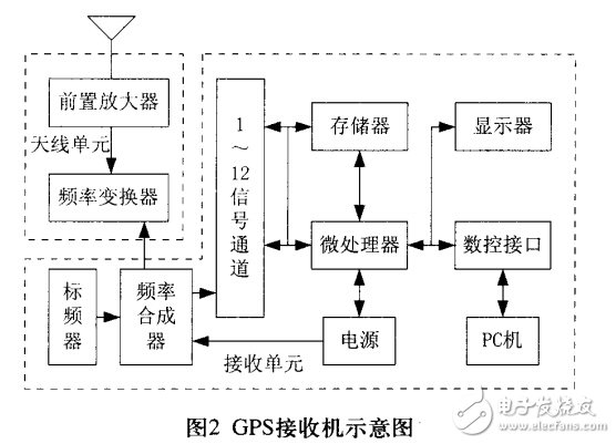 GPS定位系統電路設計 —電路圖天天讀（242）