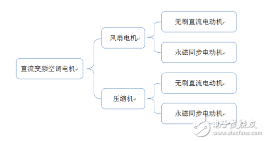 直流變頻空調核心大揭秘！