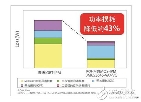 不斷發(fā)展的ROHM最新功率元器件