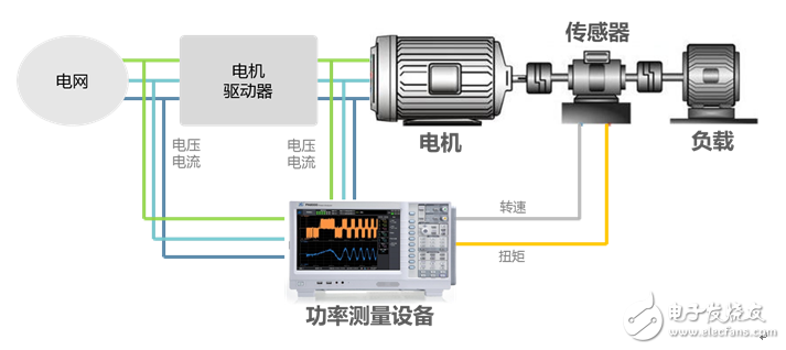 淺談電機(jī)與驅(qū)動(dòng)器的同步測(cè)量