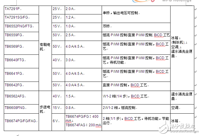 大聯大詮鼎集團力推TOSHIBA相關于工業電子和消費類電子完整解決方案