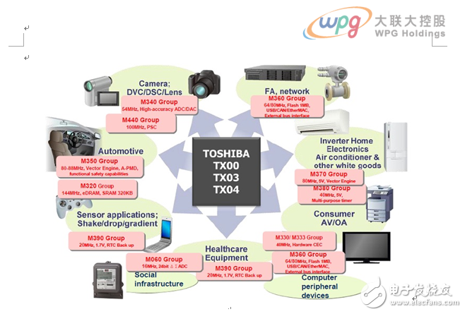 大聯大詮鼎集團力推TOSHIBA相關于工業電子和消費類電子完整解決方案