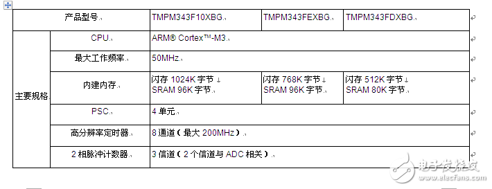 大聯大詮鼎集團力推TOSHIBA相關于工業電子和消費類電子完整解決方案