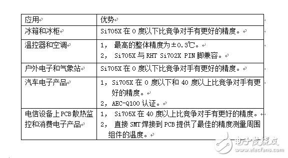 溫度傳感器再度“升溫”，震撼來襲