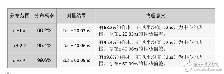 示波器參數測量統計鮮為人知的秘密