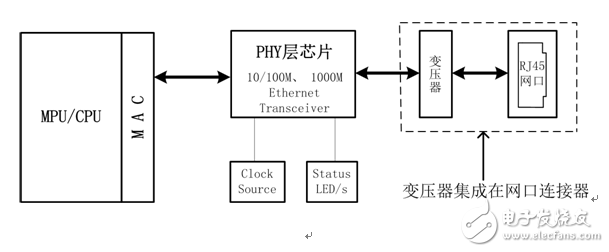 揭秘以太網接口在印制電路板上的實現