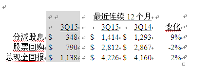 美國德州儀器公司發(fā)布2015第三季度財務(wù)業(yè)績與股東回報