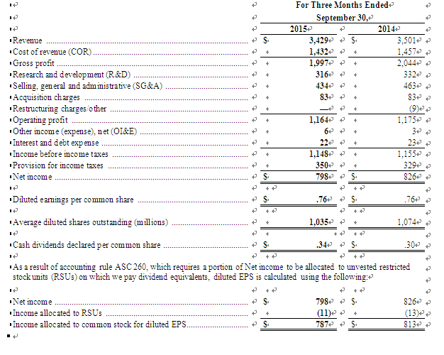 美國德州儀器公司發(fā)布2015第三季度財務(wù)業(yè)績與股東回報