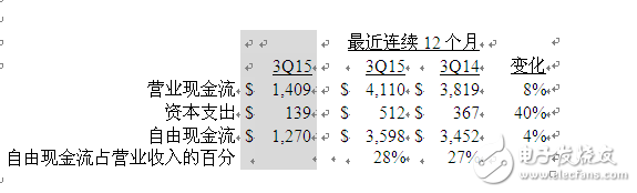 美國德州儀器公司發(fā)布2015第三季度財務(wù)業(yè)績與股東回報