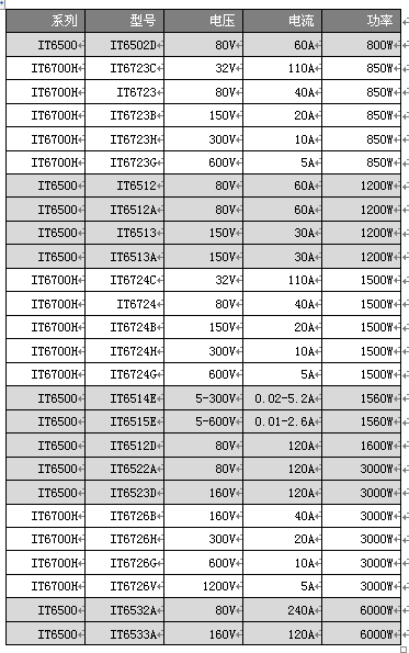 艾德克斯全能電源系列IT6500、IT6700H強強聯合