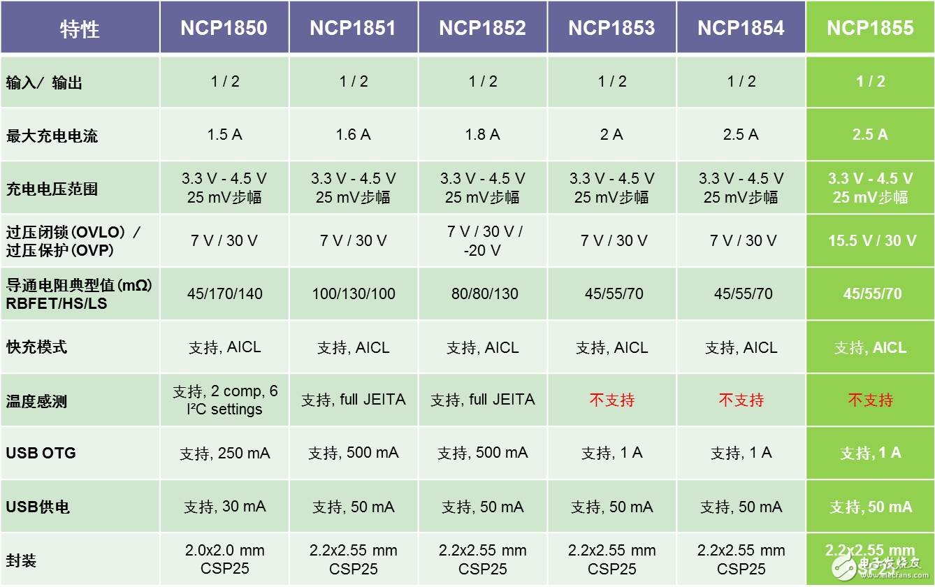 安森美半導體配合市場趨勢的無線充電方案