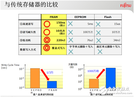 進軍智能水/氣表市場，富士通FRAM再下一城