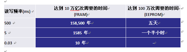 進軍智能水/氣表市場，富士通FRAM再下一城