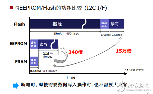 進軍智能水/氣表市場，富士通FRAM再下一城