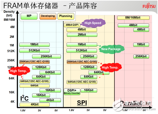 進軍智能水/氣表市場，富士通FRAM再下一城