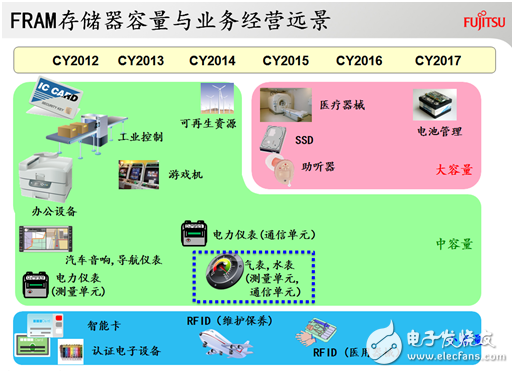 進軍智能水/氣表市場，富士通FRAM再下一城