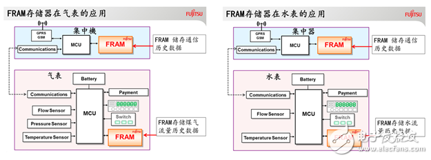 進軍智能水/氣表市場，富士通FRAM再下一城