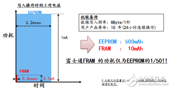 進軍智能水/氣表市場，富士通FRAM再下一城