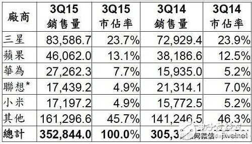 第三季全球智能手機銷售排行榜