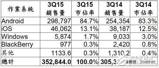 第三季全球智能手機銷售排行榜