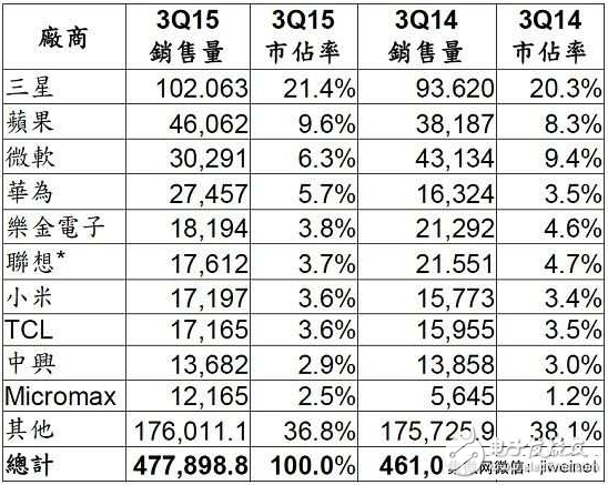 第三季全球智能手機銷售排行榜