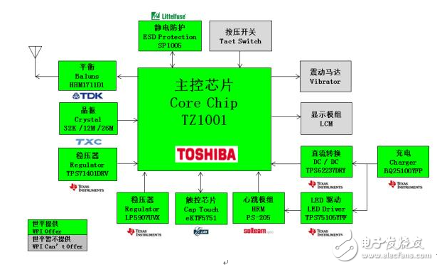 大聯大世平集團推出基于Toshiba TZ1000系列的智能手表解決方案