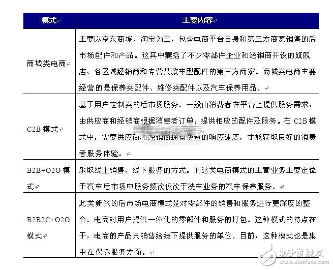 互聯網+浪潮下  汽車后市場電商行業未來前景分析