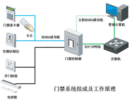 淺析門禁系統的發展與趨勢