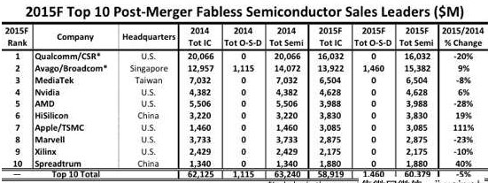 2015全球IC設(shè)計公司排行 海思第六、展訊前10