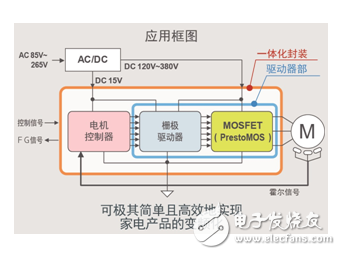 業界首家！ROHM 600V耐壓高效風扇電機驅動器“BM620xFS”陣容齊全