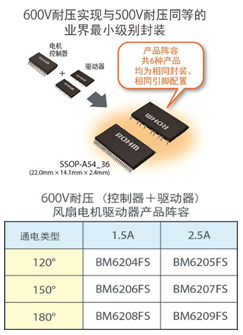 業界首家！ROHM 600V耐壓高效風扇電機驅動器“BM620xFS”陣容齊全