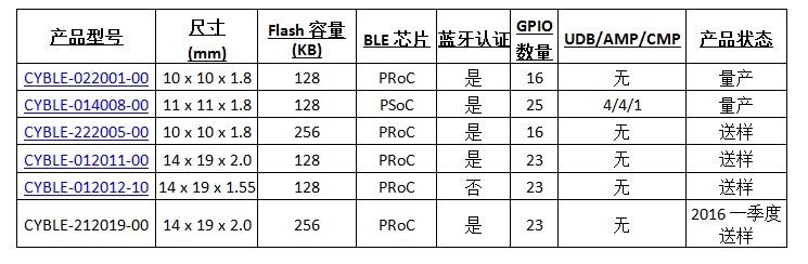 賽普拉斯低功耗藍牙模組又添四胞胎新丁