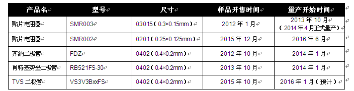 RASMID產品陣容新增TVS二極管“VS3V3BxxFS系列”