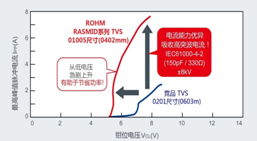 RASMID產品陣容新增TVS二極管“VS3V3BxxFS系列”