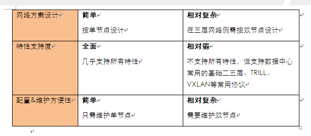 數(shù)據(jù)中心交換機(jī)橫向虛擬化集群漫談