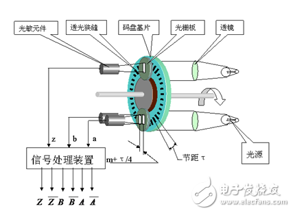 告訴你編碼器如何分類？