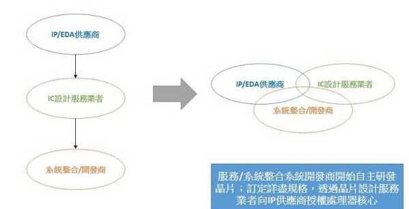 并購將持續發生 半導體游戲規則逐漸轉變