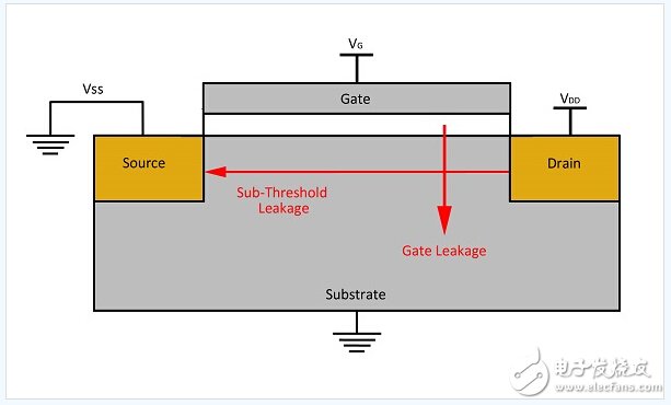 晶體管泄漏電流呈指數級增加