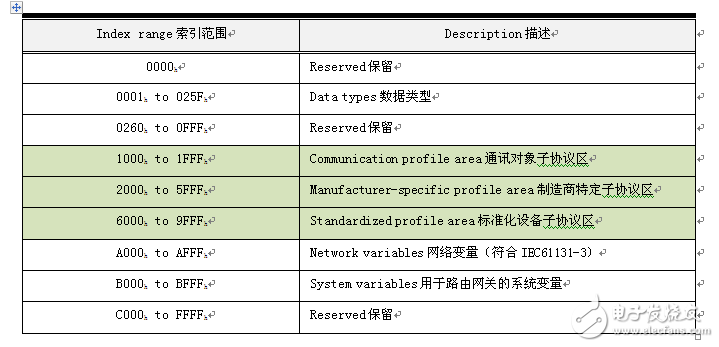 輕松掌握CANOpen最難理解的對象字典