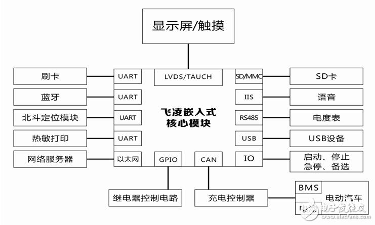 飛凌嵌入式充電樁解決方案