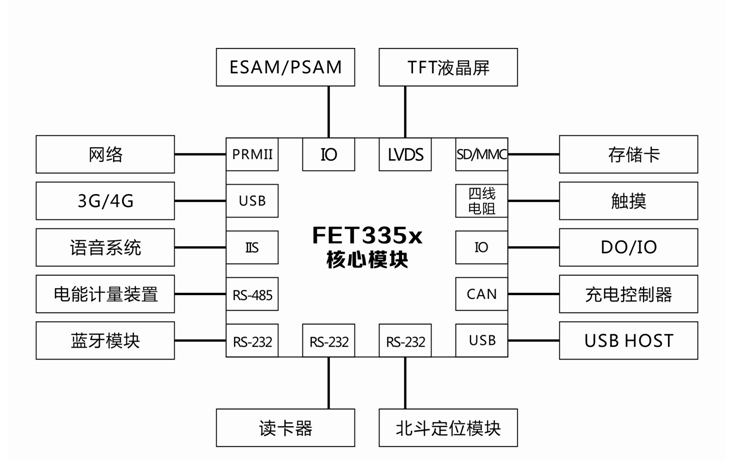 飛凌嵌入式充電樁解決方案