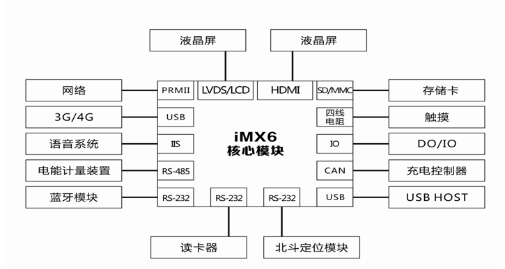 飛凌嵌入式充電樁解決方案