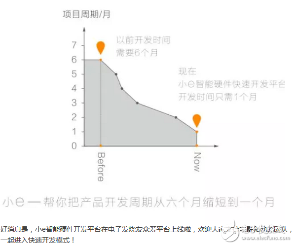 智能硬件創業，你需要的僅僅只是一個創意！