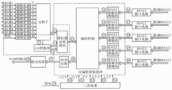 提高遙測信號處理器測試性方法